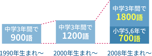 子どもたちが学ぶ単語数の変化