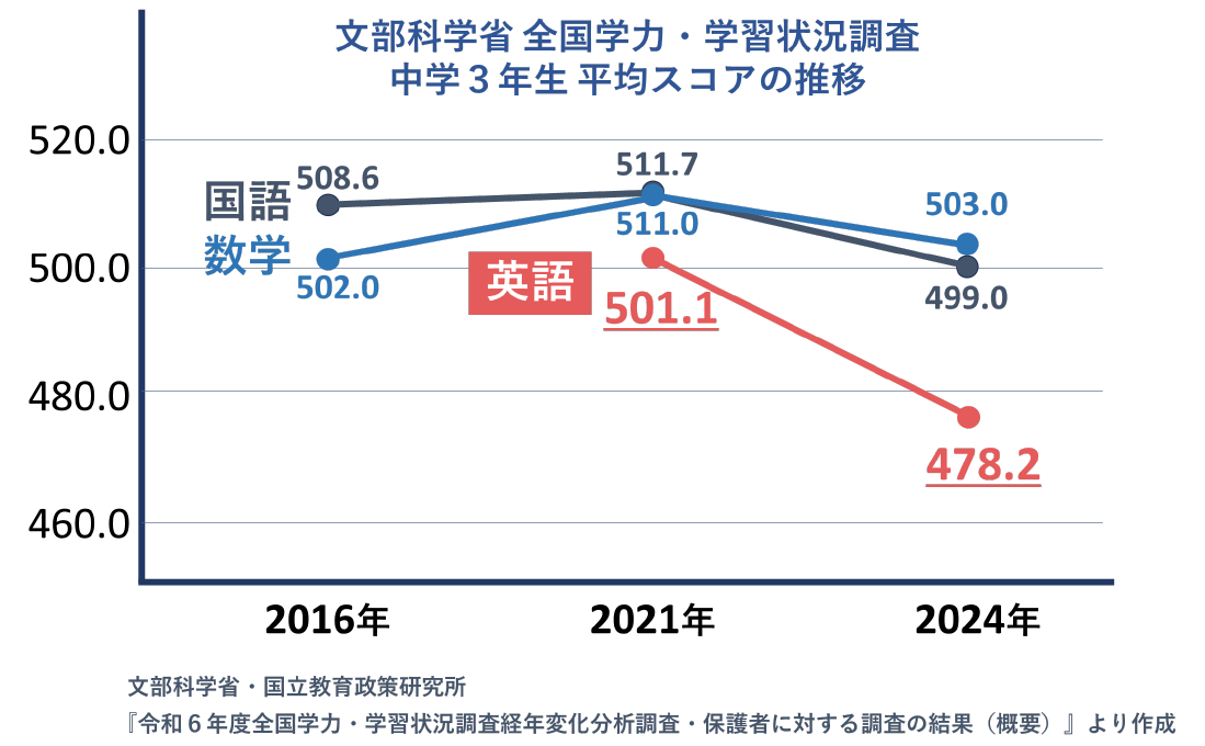 中学生の英語力低下